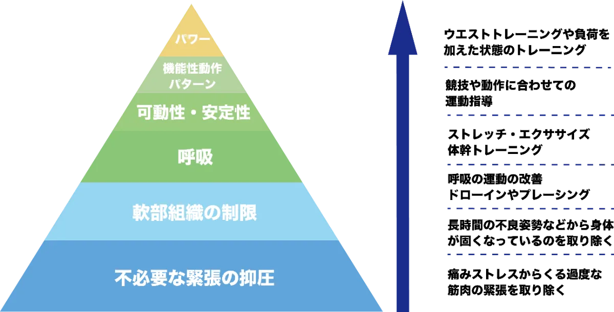 不調を取り除くための戦略ピラミッド